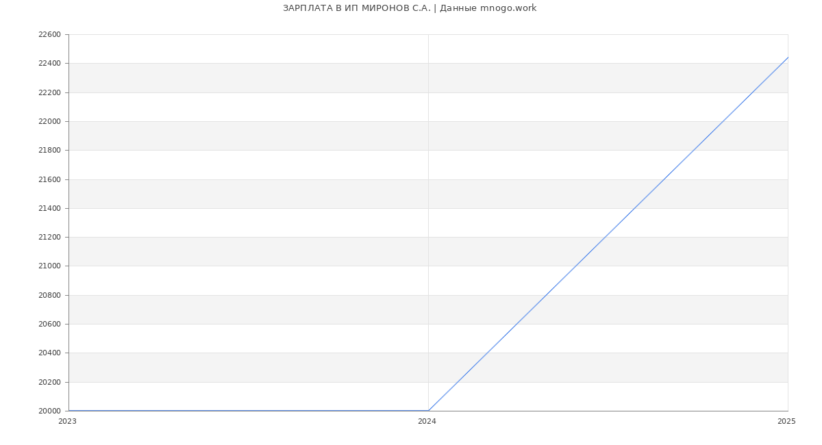 Статистика зарплат ИП МИРОНОВ С.А.