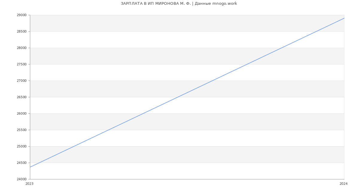 Статистика зарплат ИП МИРОНОВА М. Ф.