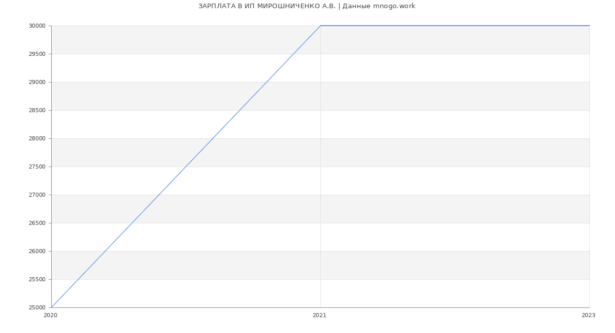 Статистика зарплат ИП МИРОШНИЧЕНКО А.В.