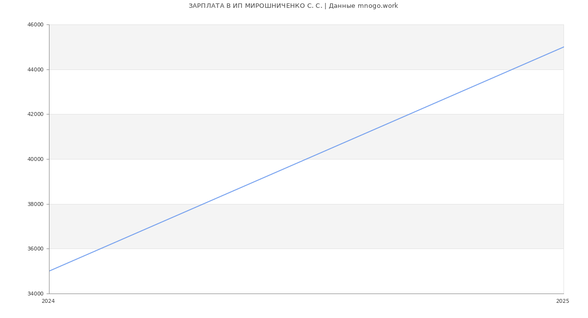 Статистика зарплат ИП МИРОШНИЧЕНКО С. С.