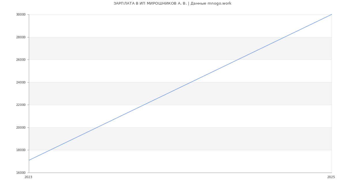 Статистика зарплат ИП МИРОШНИКОВ А. В.