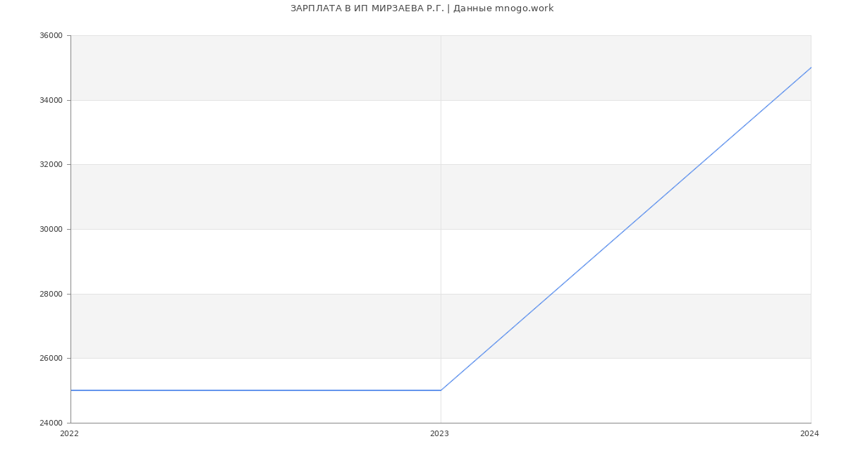 Статистика зарплат ИП МИРЗАЕВА Р.Г.