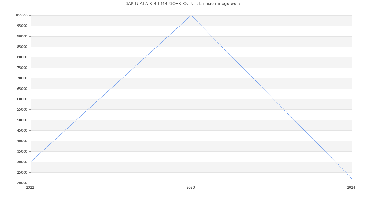 Статистика зарплат ИП МИРЗОЕВ Ю. Р.