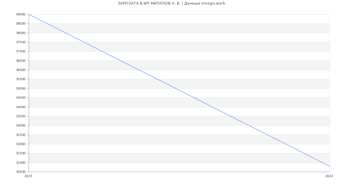 Статистика зарплат ИП МИТАПОВ А. В.