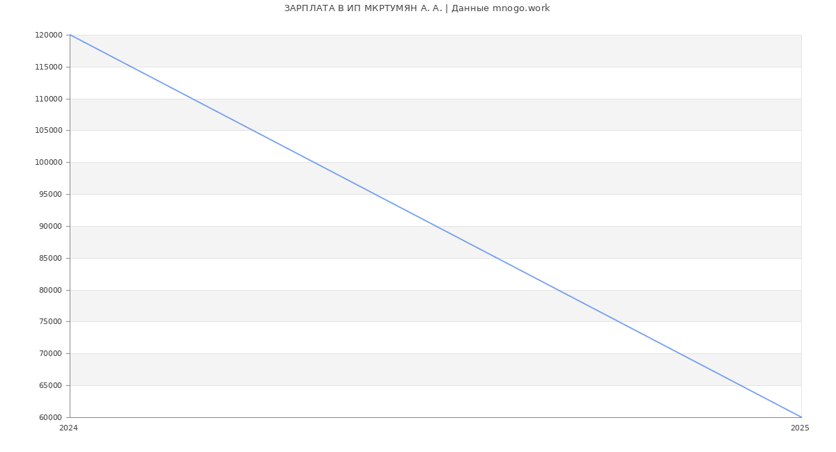 Статистика зарплат ИП МКРТУМЯН А. А.