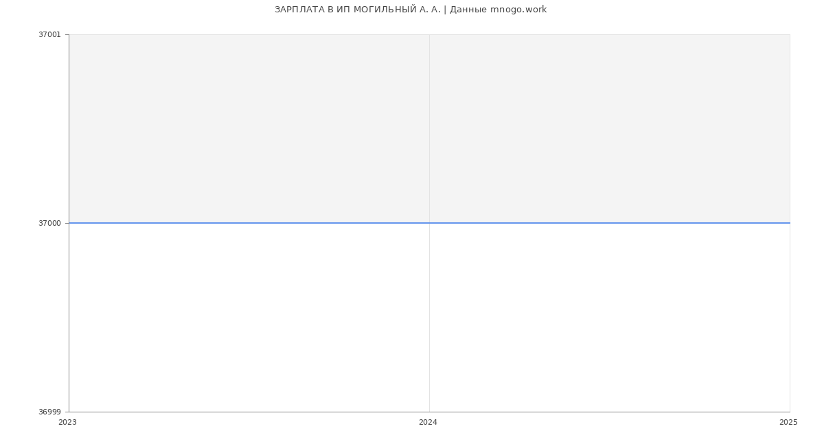 Статистика зарплат ИП МОГИЛЬНЫЙ А. А.