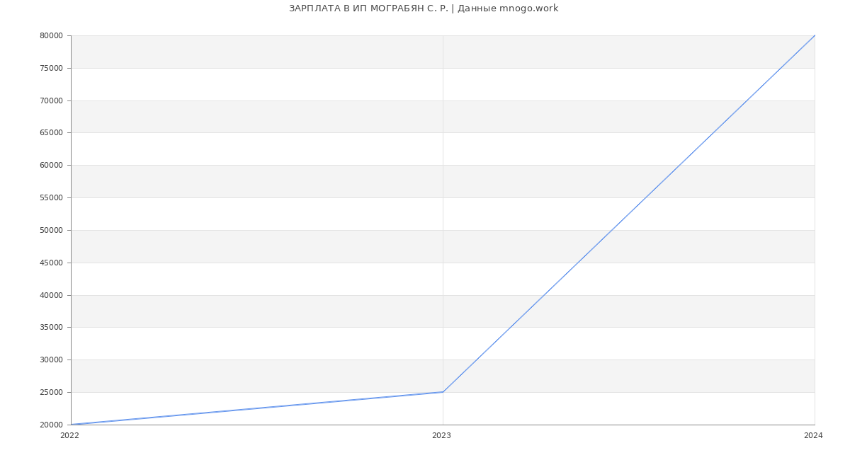 Статистика зарплат ИП МОГРАБЯН С. Р.