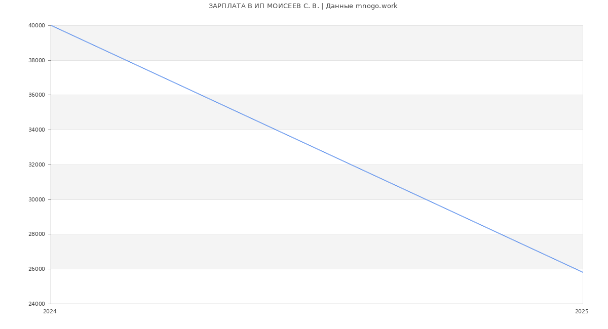 Статистика зарплат ИП МОИСЕЕВ С. В.