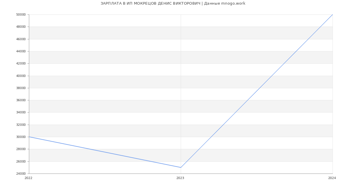 Статистика зарплат ИП МОКРЕЦОВ ДЕНИС ВИКТОРОВИЧ