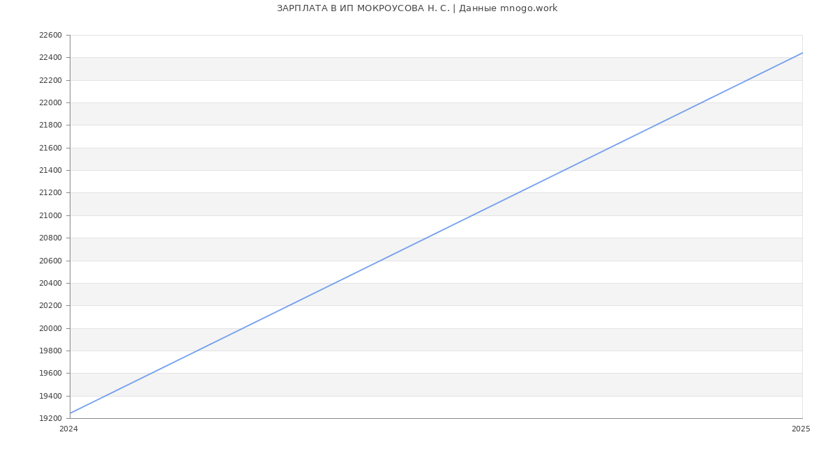 Статистика зарплат ИП МОКРОУСОВА Н. С.