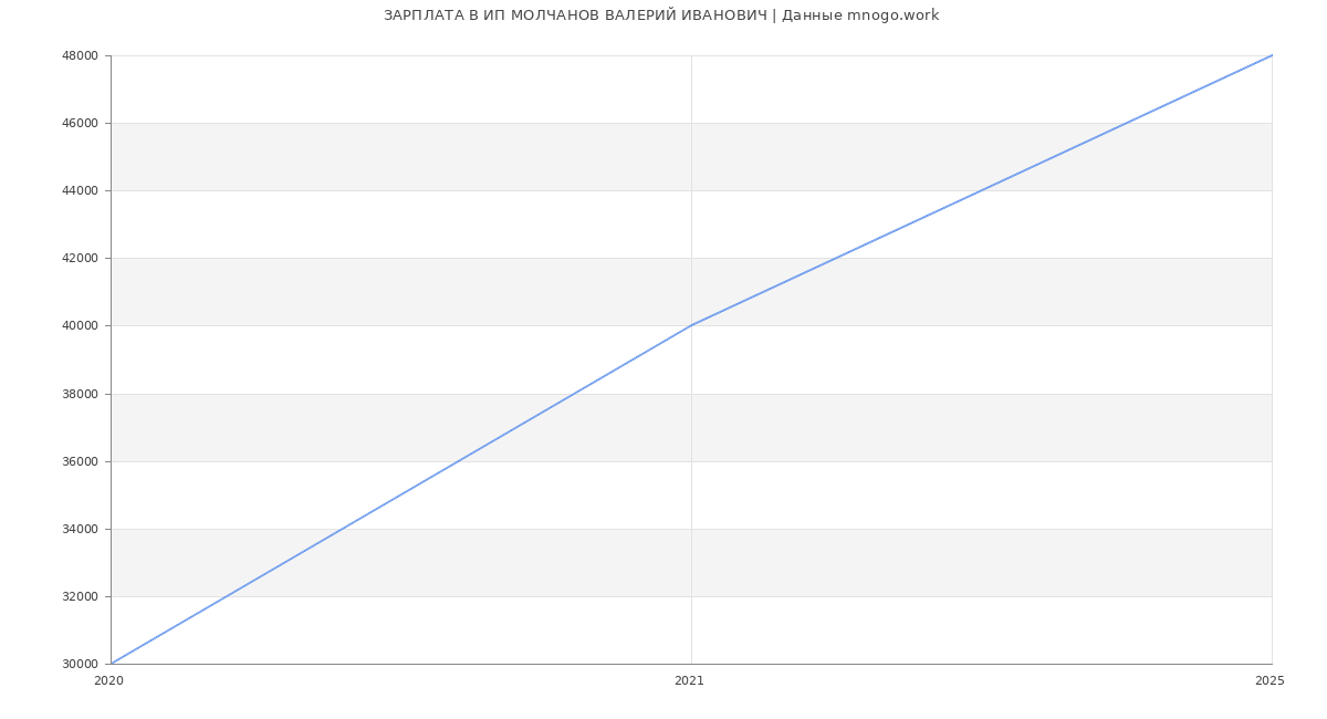 Статистика зарплат ИП МОЛЧАНОВ ВАЛЕРИЙ ИВАНОВИЧ