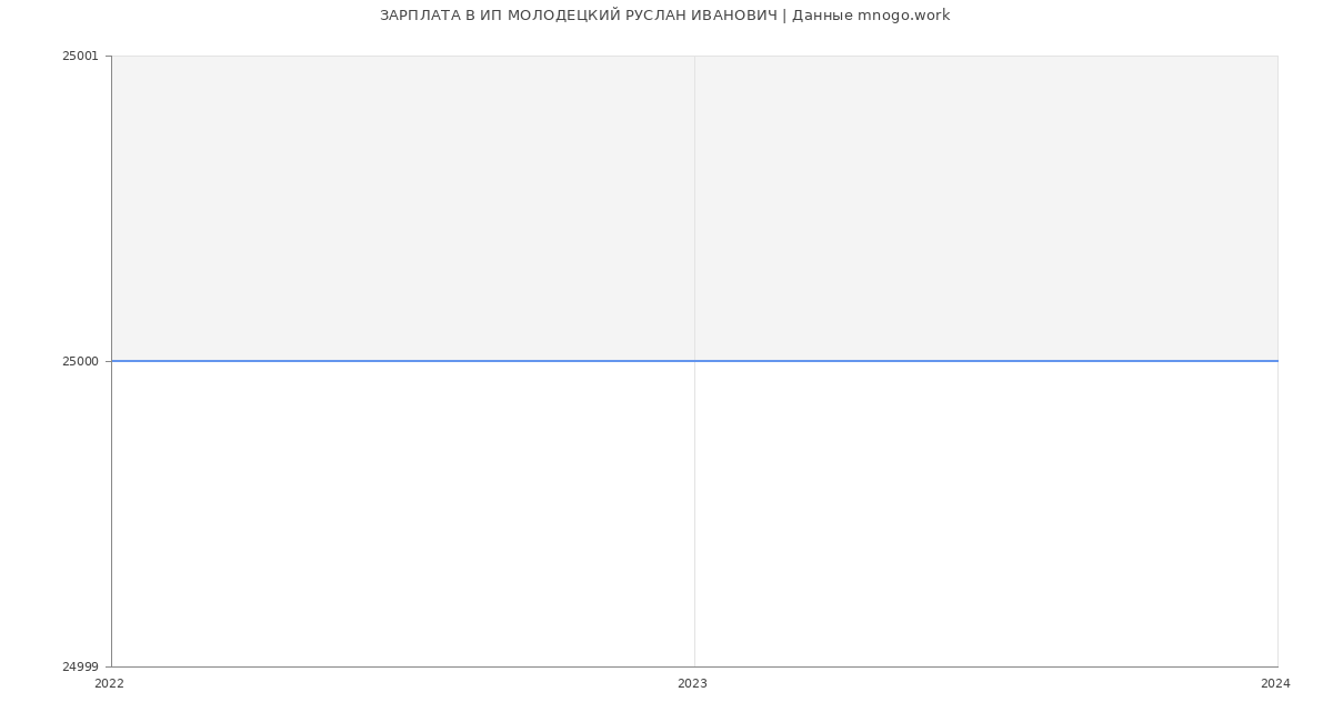 Статистика зарплат ИП МОЛОДЕЦКИЙ РУСЛАН ИВАНОВИЧ