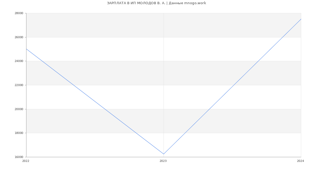 Статистика зарплат ИП МОЛОДОВ В. А.