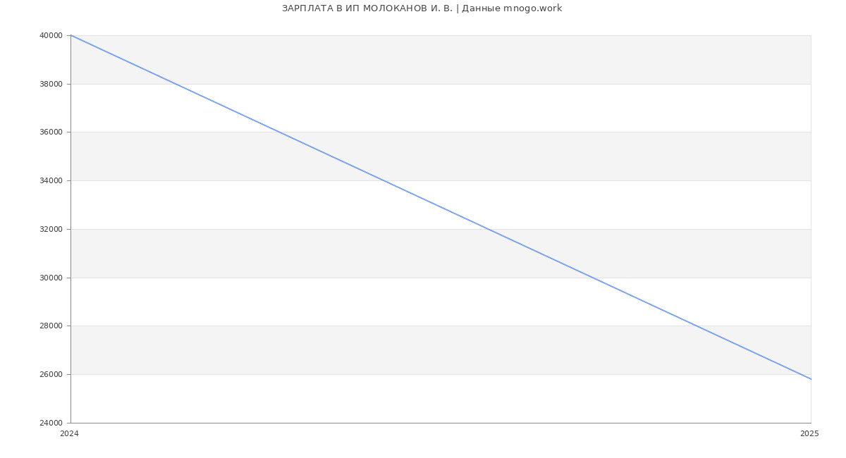 Статистика зарплат ИП МОЛОКАНОВ И. В.