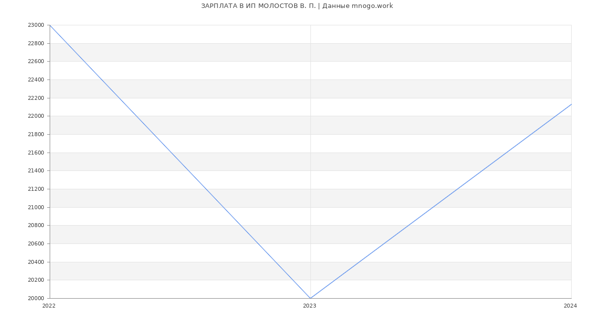 Статистика зарплат ИП МОЛОСТОВ В. П.