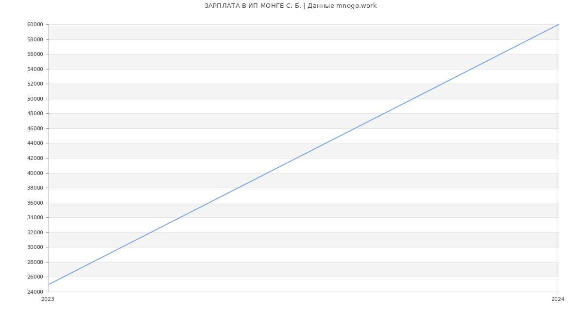 Статистика зарплат ИП МОНГЕ С. Б.