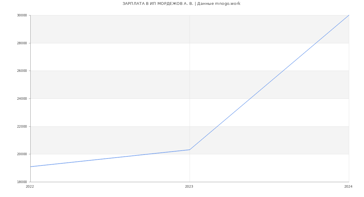 Статистика зарплат ИП МОРДЕЖОВ А. В.