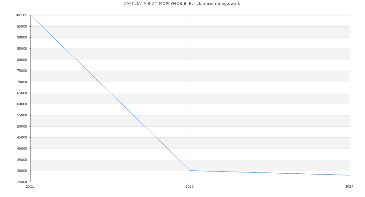 Статистика зарплат ИП МОРГУНОВ В. В.