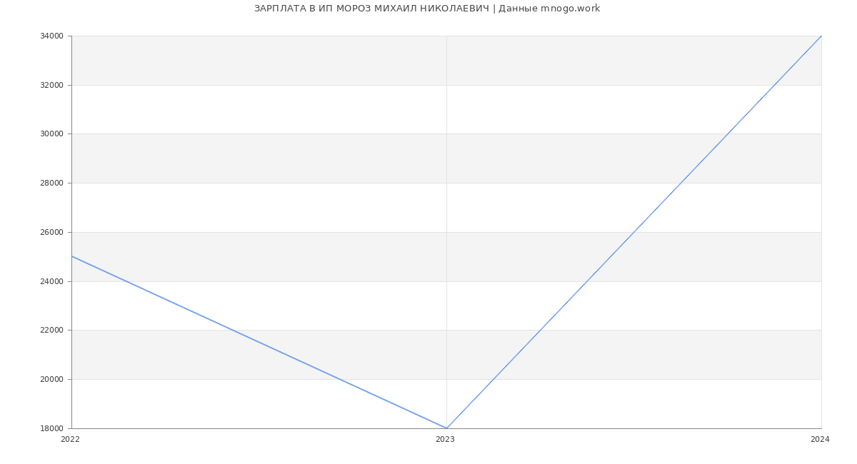 Статистика зарплат ИП МОРОЗ МИХАИЛ НИКОЛАЕВИЧ