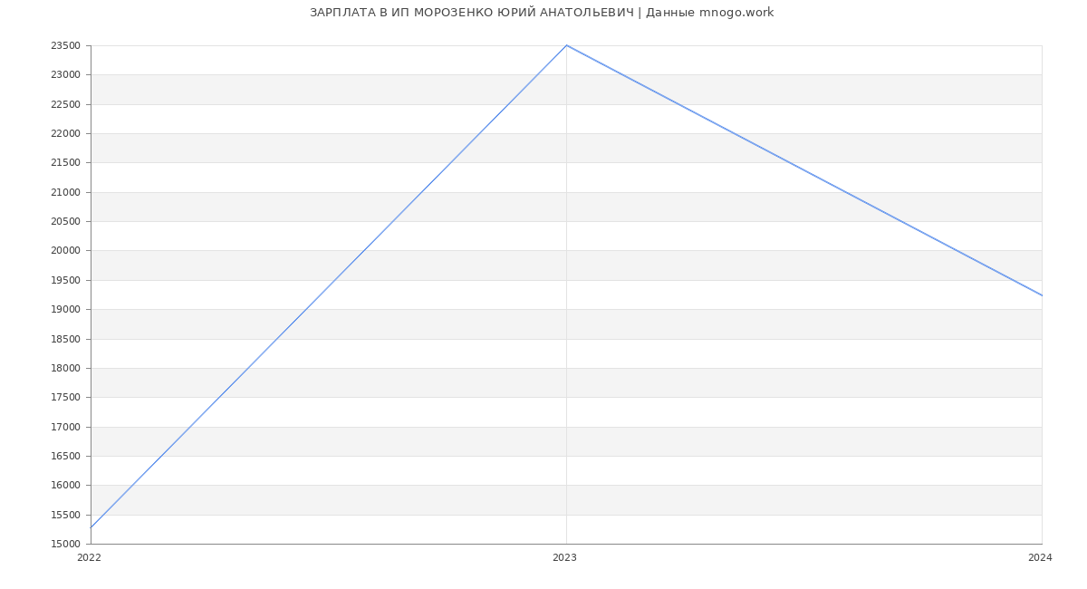 Статистика зарплат ИП МОРОЗЕНКО ЮРИЙ АНАТОЛЬЕВИЧ
