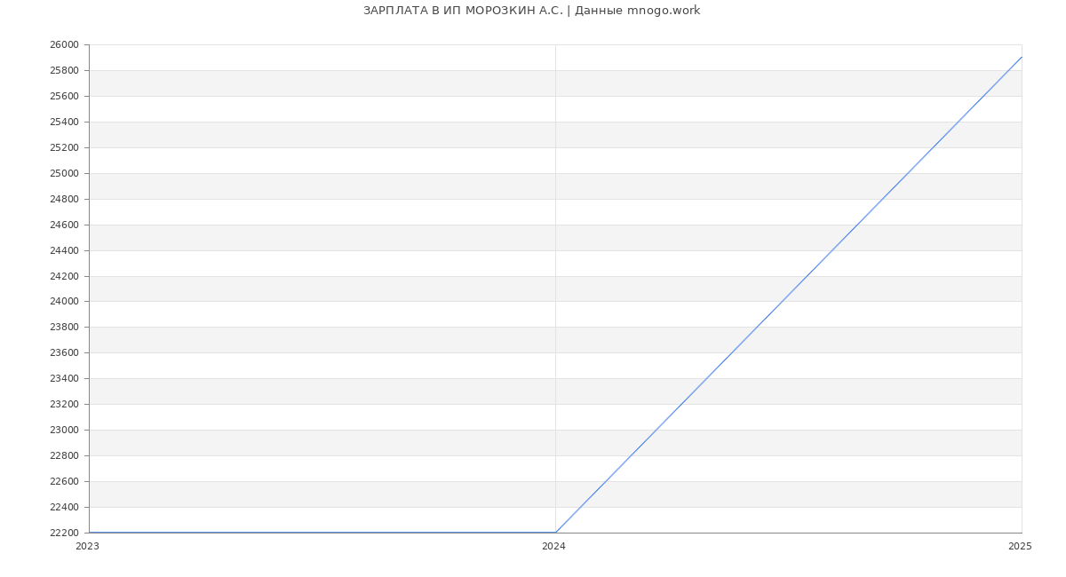 Статистика зарплат ИП МОРОЗКИН А.С.