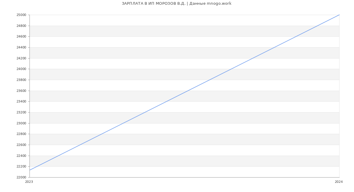 Статистика зарплат ИП МОРОЗОВ В.Д.