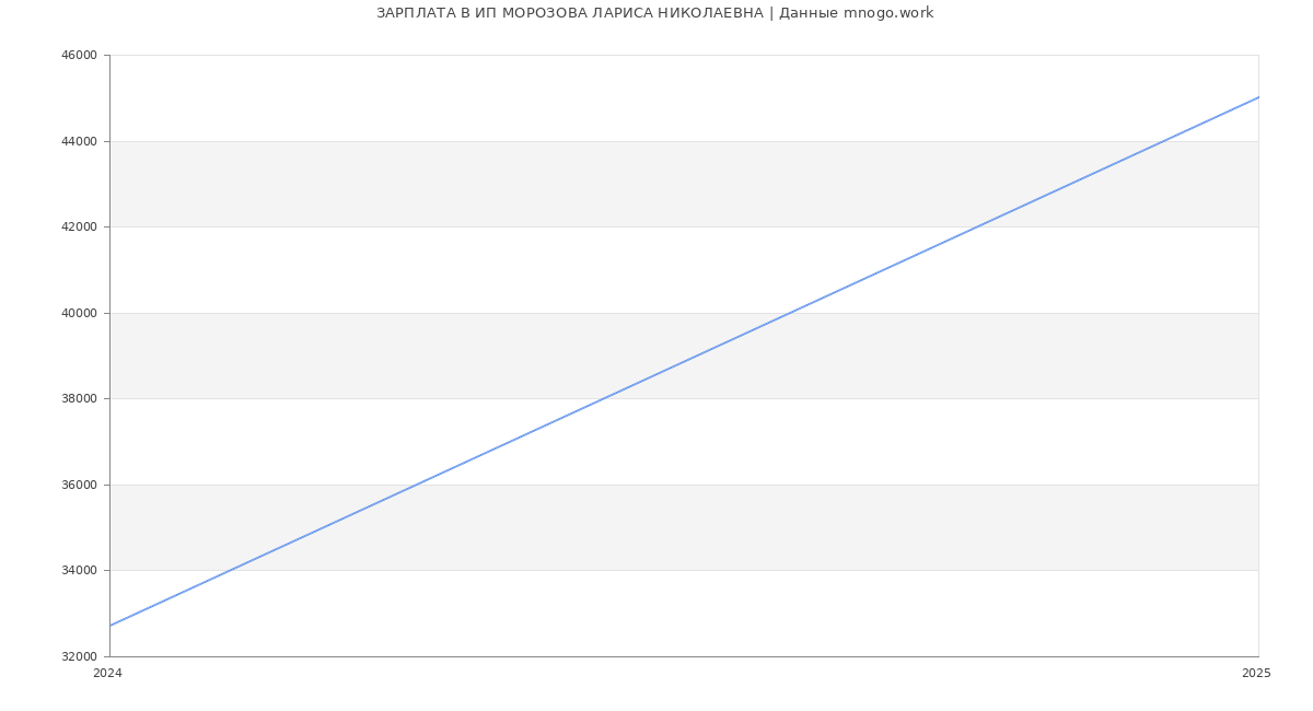 Статистика зарплат ИП МОРОЗОВА ЛАРИСА НИКОЛАЕВНА