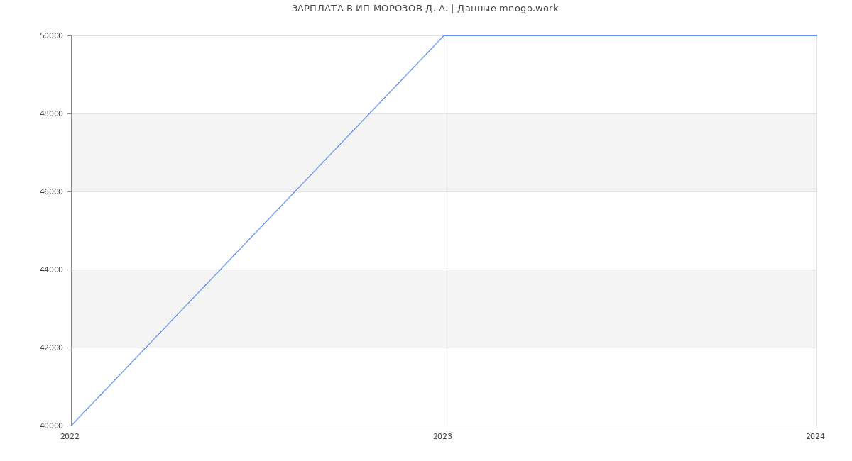 Статистика зарплат ИП МОРОЗОВ Д. А.
