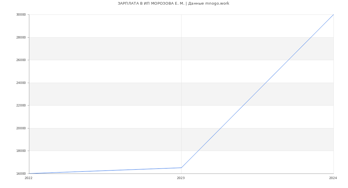 Статистика зарплат ИП МОРОЗОВА Е. М.