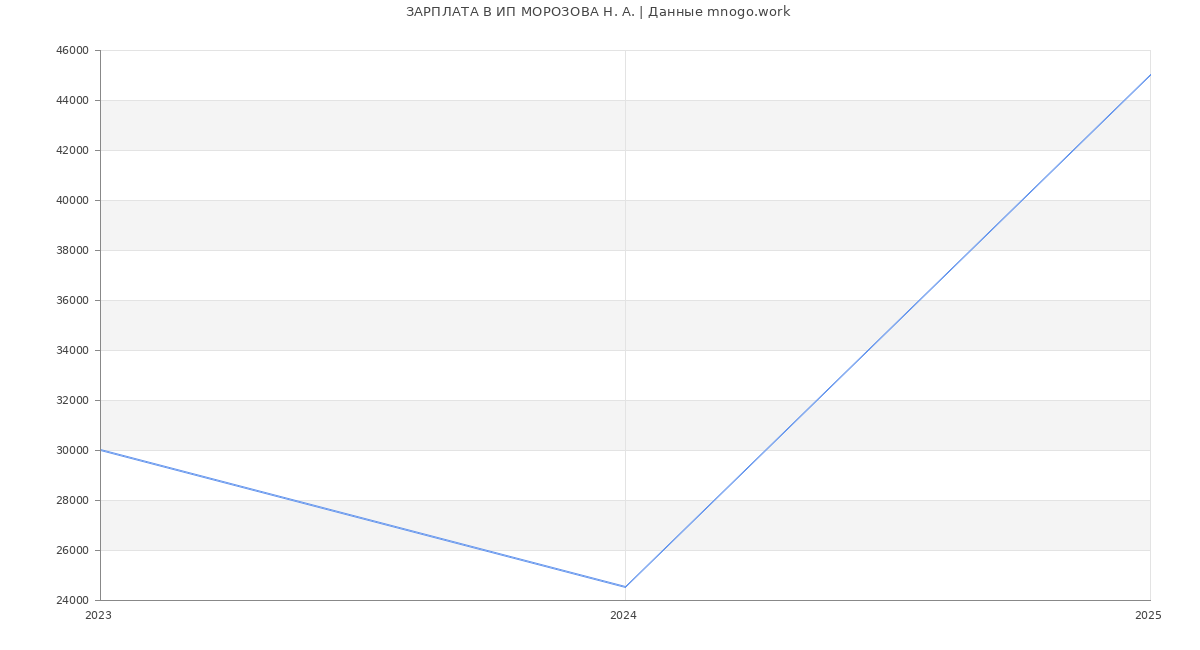 Статистика зарплат ИП МОРОЗОВА Н. А.