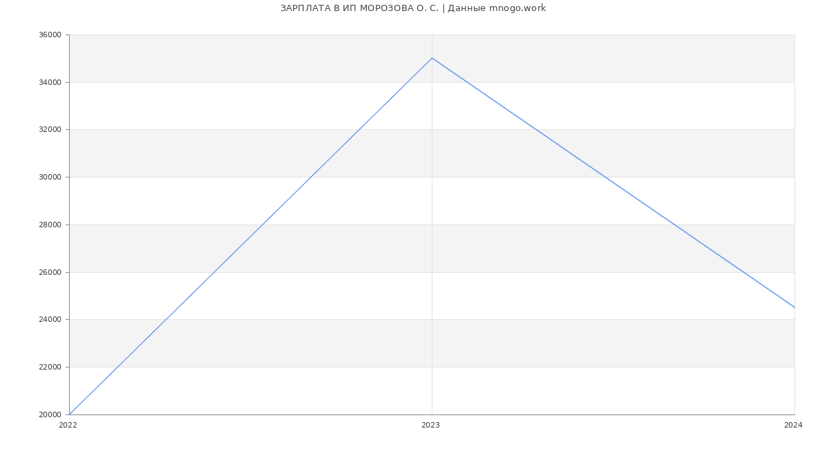 Статистика зарплат ИП МОРОЗОВА О. С.