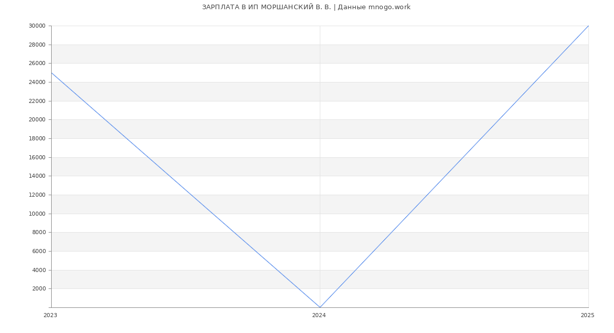 Статистика зарплат ИП МОРШАНСКИЙ В. В.