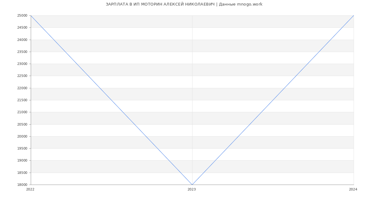 Статистика зарплат ИП МОТОРИН АЛЕКСЕЙ НИКОЛАЕВИЧ