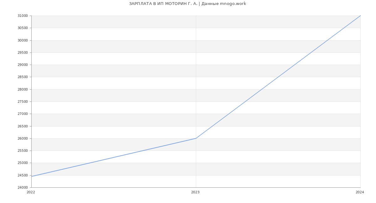 Статистика зарплат ИП МОТОРИН Г. А.