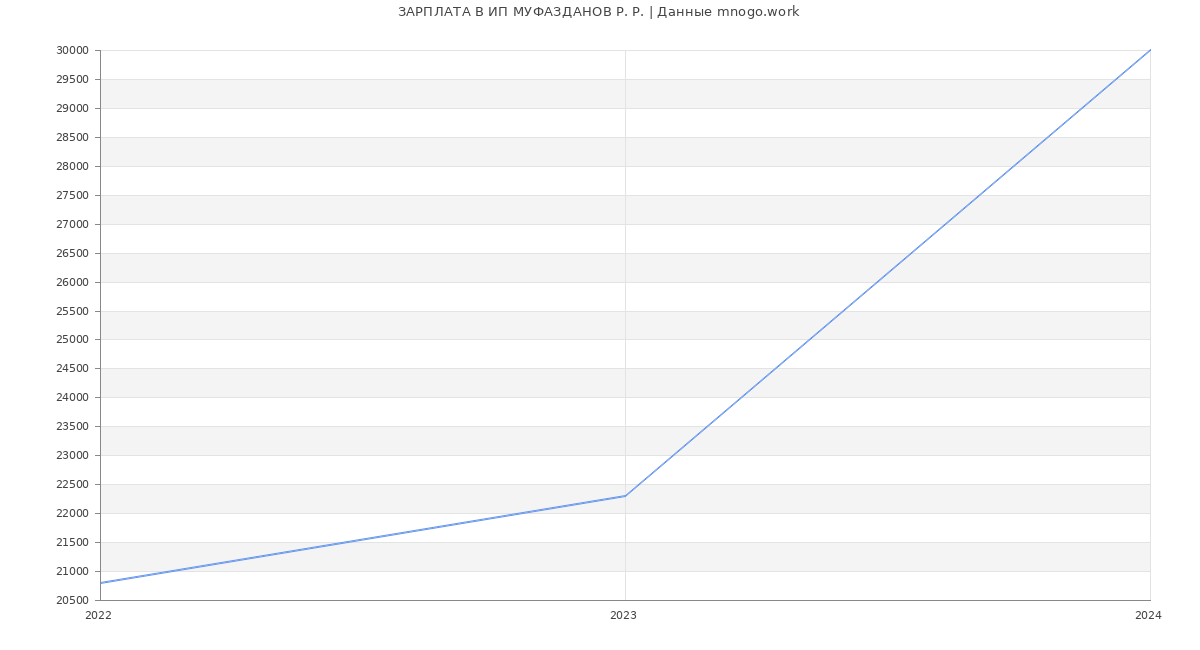 Статистика зарплат ИП МУФАЗДАНОВ Р. Р.