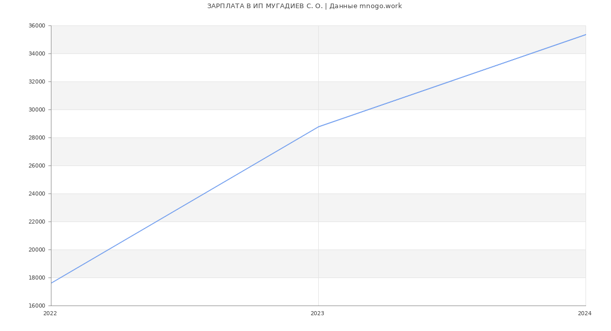 Статистика зарплат ИП МУГАДИЕВ С. О.