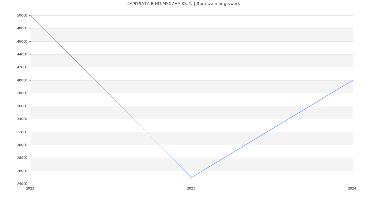 Статистика зарплат ИП МУХИНА Ю. Т.