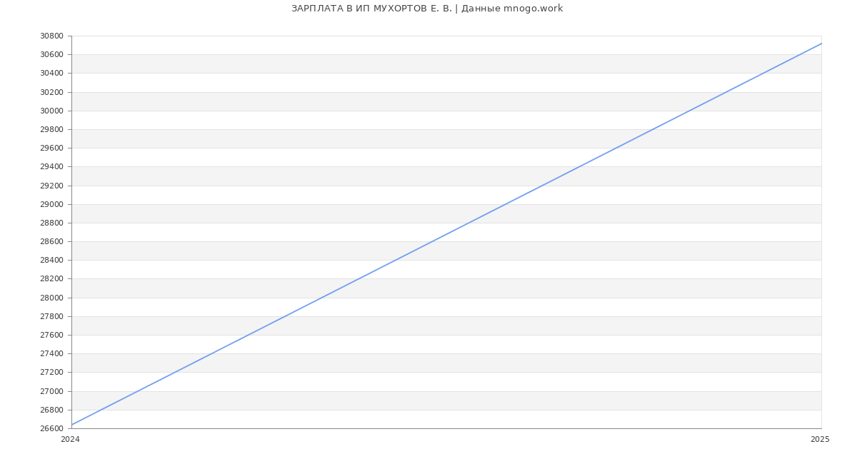 Статистика зарплат ИП МУХОРТОВ Е. В.