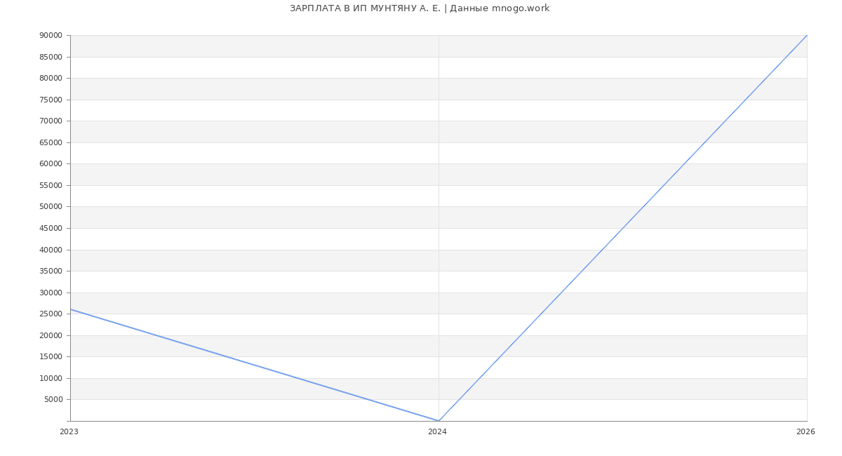 Статистика зарплат ИП МУНТЯНУ А. Е.