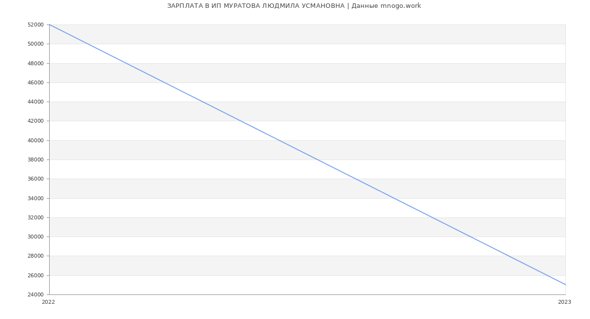 Статистика зарплат ИП МУРАТОВА ЛЮДМИЛА УСМАНОВНА