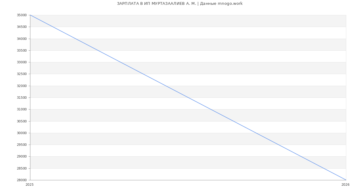 Статистика зарплат ИП МУРТАЗААЛИЕВ А. М.