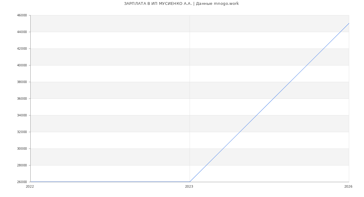Статистика зарплат ИП МУСИЕНКО А.А.