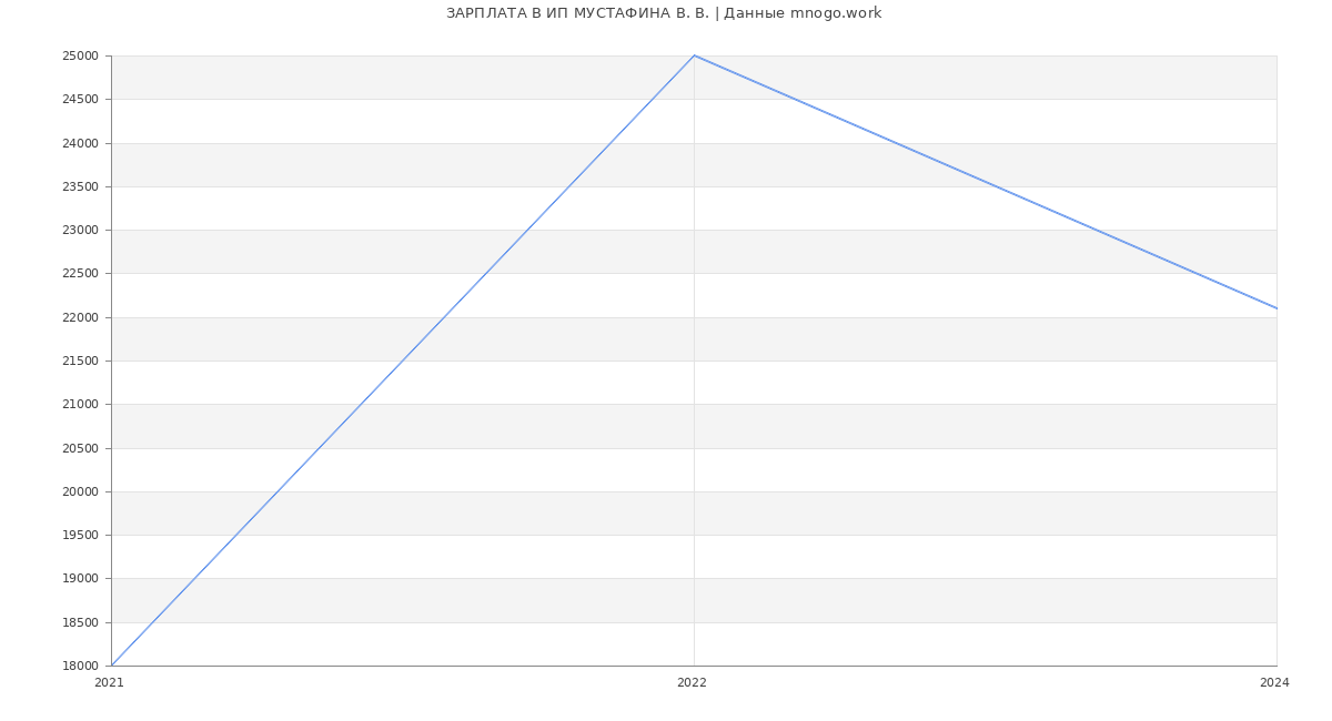 Статистика зарплат ИП МУСТАФИНА В. В.