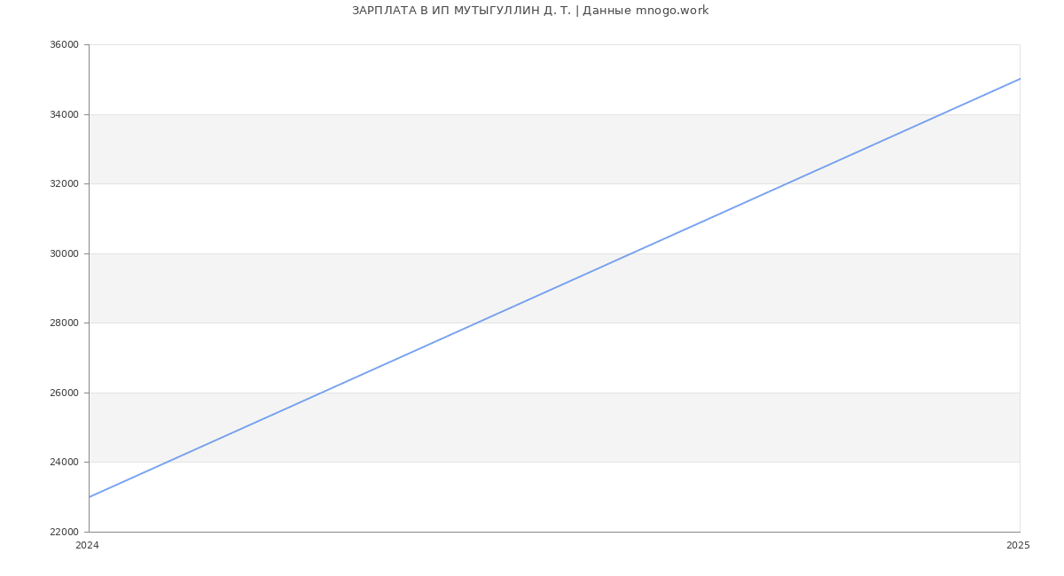Статистика зарплат ИП МУТЫГУЛЛИН Д. Т.