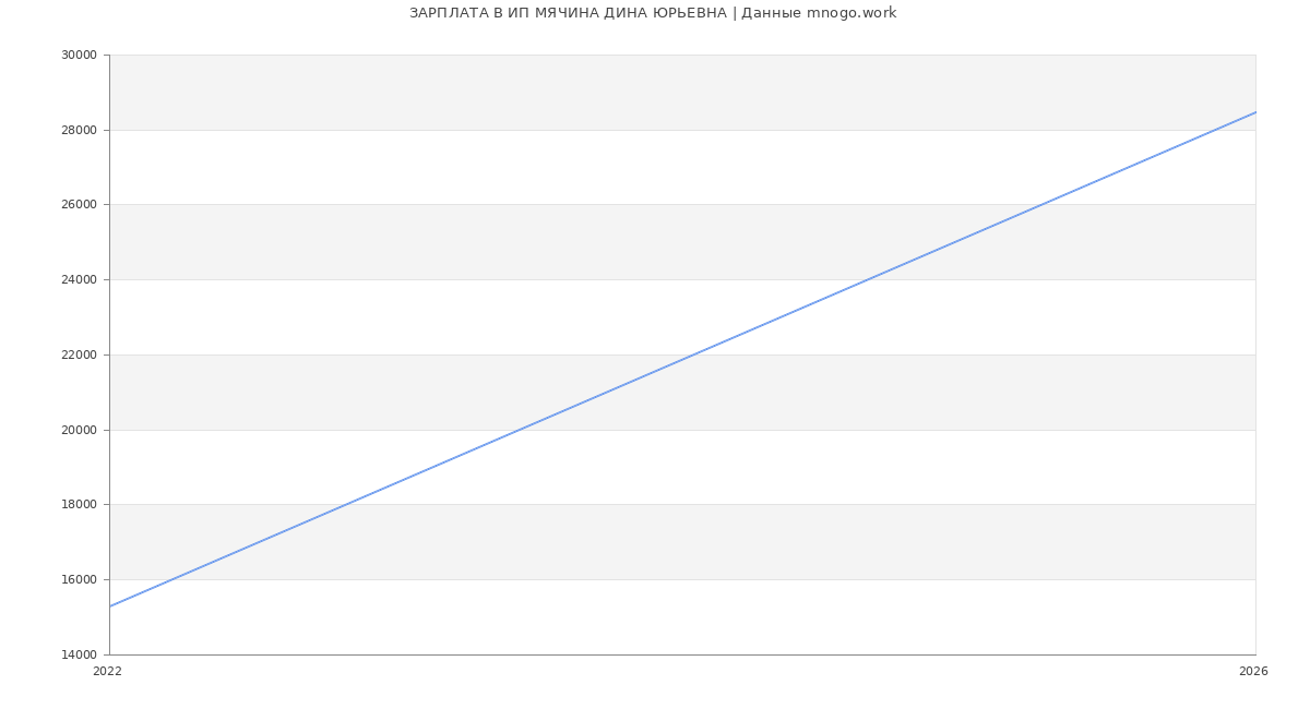 Статистика зарплат ИП МЯЧИНА ДИНА ЮРЬЕВНА