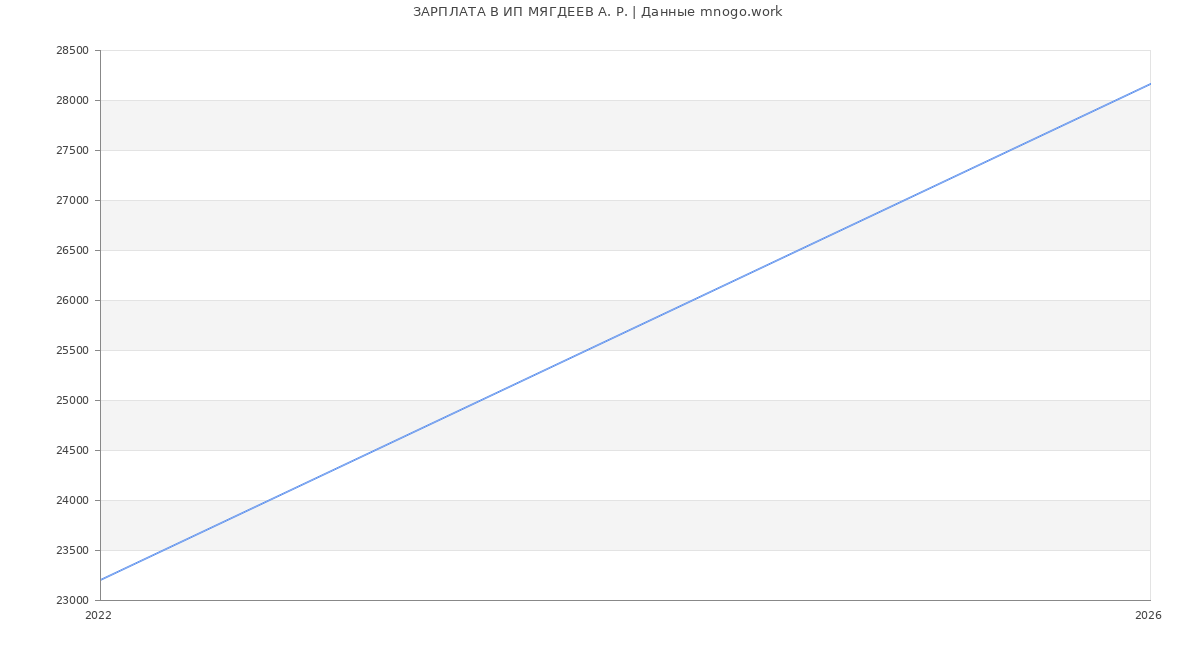 Статистика зарплат ИП МЯГДЕЕВ А. Р.