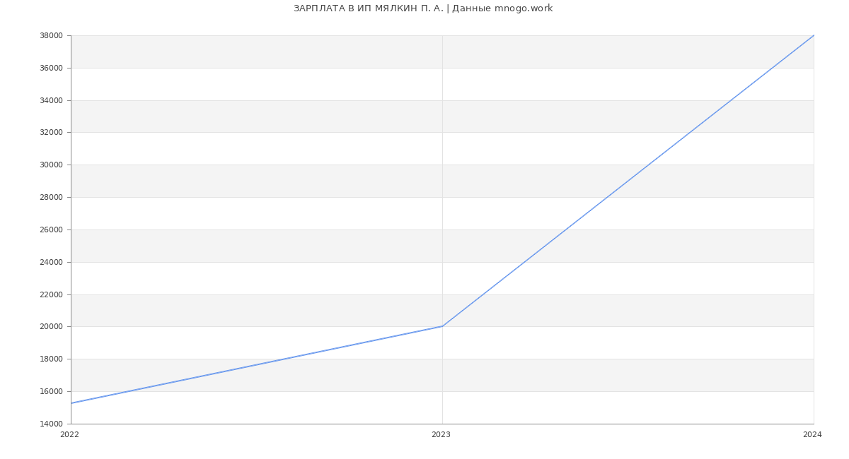 Статистика зарплат ИП МЯЛКИН П. А.