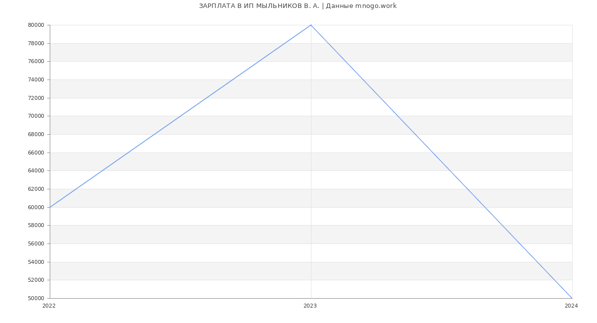 Статистика зарплат ИП МЫЛЬНИКОВ В. А.