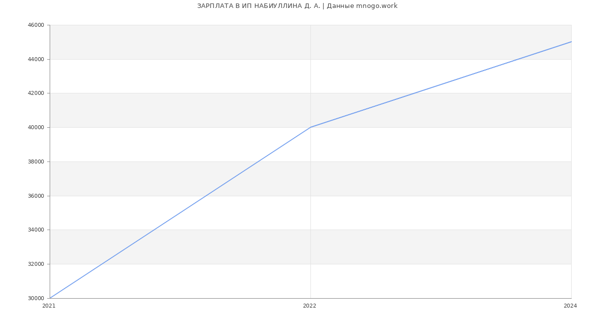 Статистика зарплат ИП НАБИУЛЛИНА Д. А.