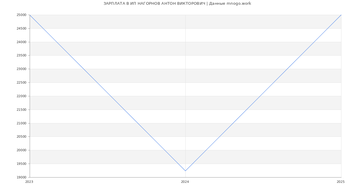 Статистика зарплат ИП НАГОРНОВ АНТОН ВИКТОРОВИЧ